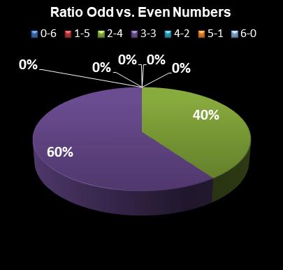 statistics Lotto Ratio Odd vs. Even Numbers