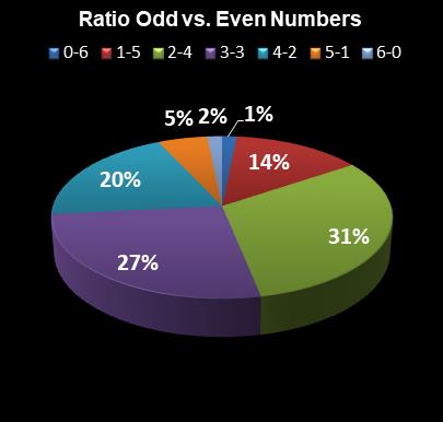 statistics Lotto Ratio Odd vs. Even Numbers