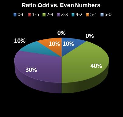 statistics Lotto Ratio Odd vs. Even Numbers