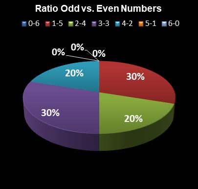 statistics Lotto Ratio Odd vs. Even Numbers