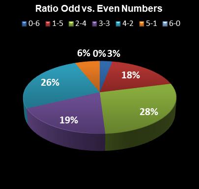 statistics Lotto Ratio Odd vs. Even Numbers