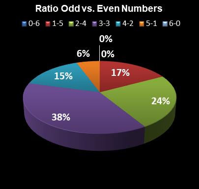 statistics Lotto Ratio Odd vs. Even Numbers