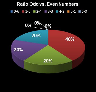 statistics Lotto Ratio Odd vs. Even Numbers
