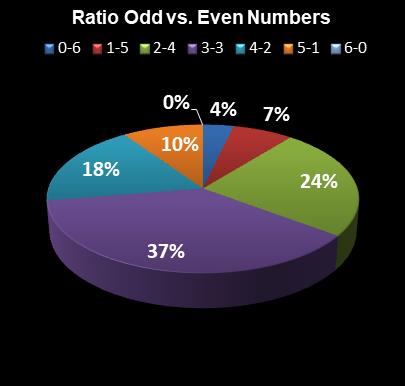 statistics Lotto Ratio Odd vs. Even Numbers