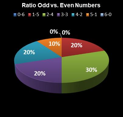 statistics Lotto Ratio Odd vs. Even Numbers