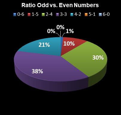 statistics Lotto Ratio Odd vs. Even Numbers