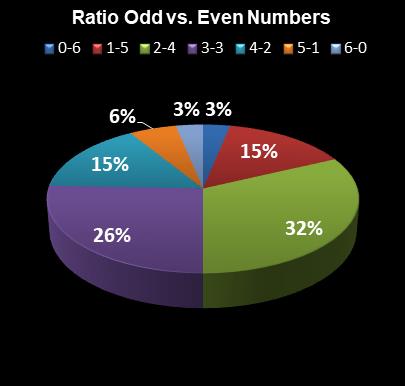statistics Lotto Ratio Odd vs. Even Numbers