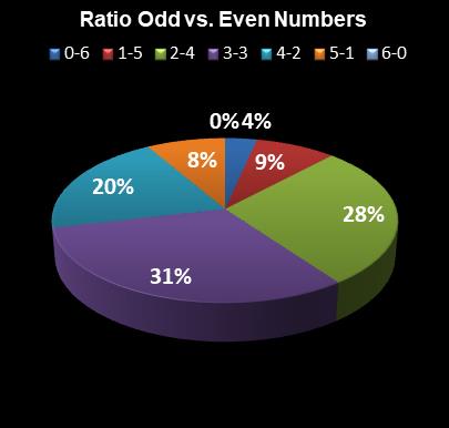 statistics Lotto Ratio Odd vs. Even Numbers