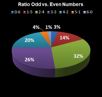 statistics Lotto Ratio Odd vs. Even Numbers