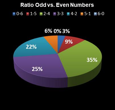 statistics Lotto Ratio Odd vs. Even Numbers