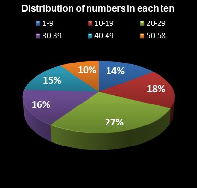 statistics Lotto Plus 1 Distribution of numbers in each ten
