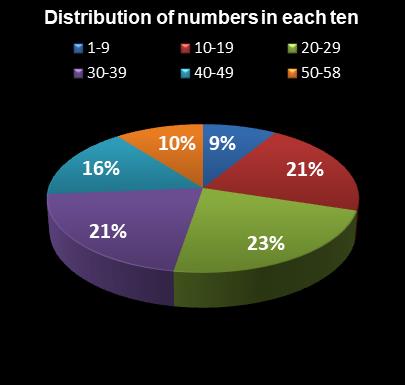 statistics Lotto Plus 1 Distribution of numbers in each ten