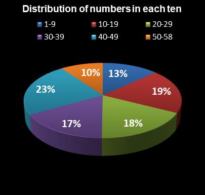 statistics Lotto Plus 1 Distribution of numbers in each ten