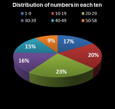 statistics Lotto Plus 1 Distribution of numbers in each ten