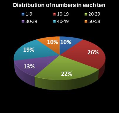 statistics Lotto Plus 1 Distribution of numbers in each ten