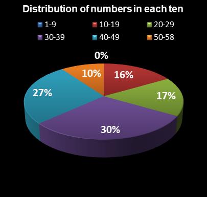 statistics Lotto Plus 1 Distribution of numbers in each ten