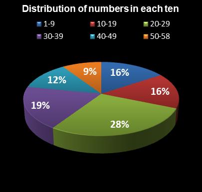 statistics Lotto Plus 1 Distribution of numbers in each ten