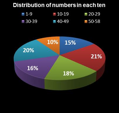 statistics Lotto Plus 1 Distribution of numbers in each ten