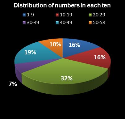 statistics Lotto Plus 1 Distribution of numbers in each ten