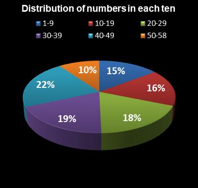 statistics Lotto Plus 1 Distribution of numbers in each ten