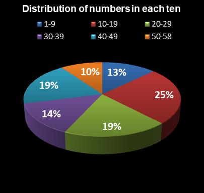 statistics Lotto Plus 1 Distribution of numbers in each ten