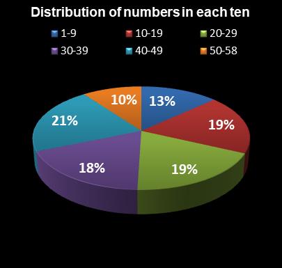 statistics Lotto Plus 1 Distribution of numbers in each ten