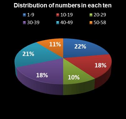 statistics Lotto Plus 1 Distribution of numbers in each ten