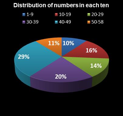 statistics Lotto Plus 1 Distribution of numbers in each ten