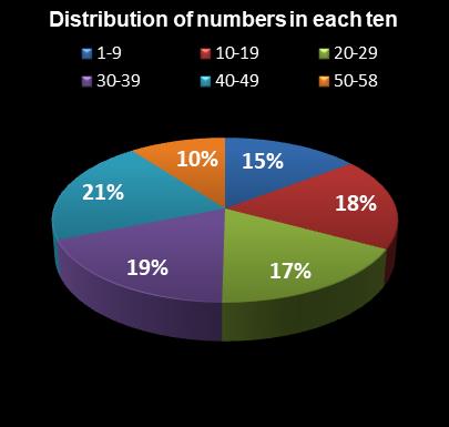 statistics Lotto Plus 1 Distribution of numbers in each ten