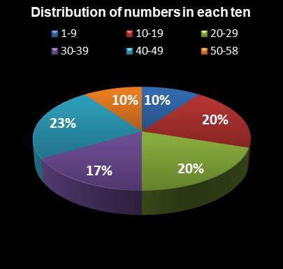 statistics Lotto Plus 1 Distribution of numbers in each ten