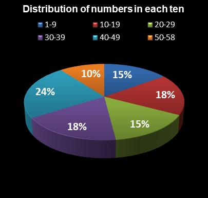 statistics Lotto Plus 1 Distribution of numbers in each ten
