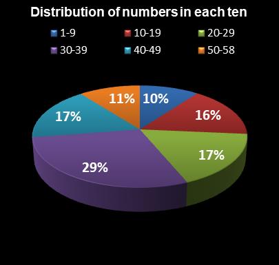 statistics Lotto Plus 1 Distribution of numbers in each ten