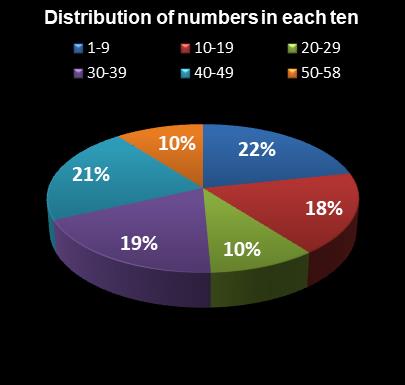 statistics Lotto Plus 1 Distribution of numbers in each ten