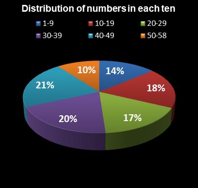 statistics Lotto Plus 1 Distribution of numbers in each ten