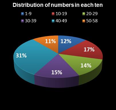 statistics Lotto Plus 1 Distribution of numbers in each ten