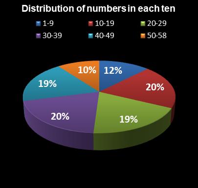 statistics Lotto Plus 1 Distribution of numbers in each ten