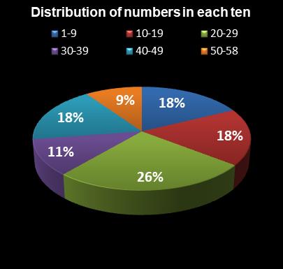 statistics Lotto Plus 1 Distribution of numbers in each ten