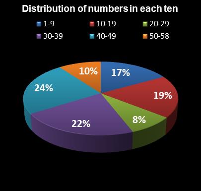 statistics Lotto Plus 1 Distribution of numbers in each ten