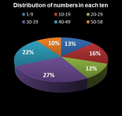 statistics Lotto Plus 1 Distribution of numbers in each ten