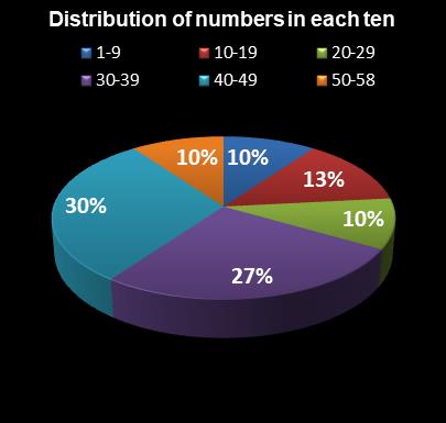 statistics Lotto Plus 1 Distribution of numbers in each ten