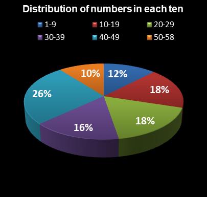 statistics Lotto Plus 1 Distribution of numbers in each ten