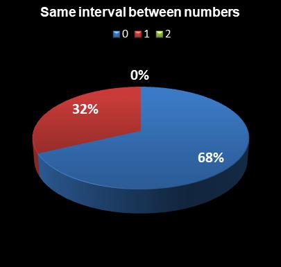 statistics Lotto Plus 1 Same interval between numbers