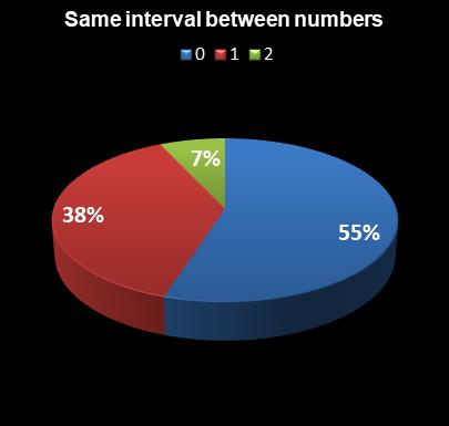 statistics Lotto Plus 1 Same interval between numbers