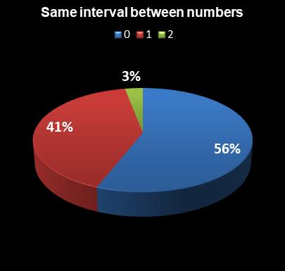 statistics Lotto Plus 1 Same interval between numbers