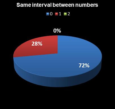 statistics Lotto Plus 1 Same interval between numbers