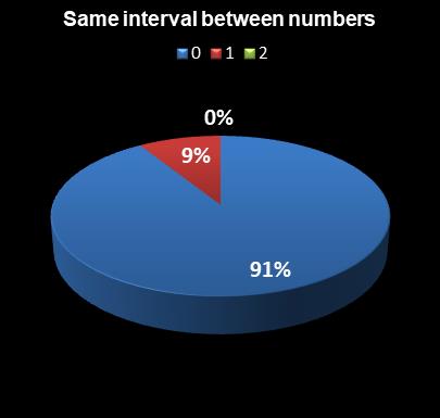 statistics Lotto Plus 1 Same interval between numbers