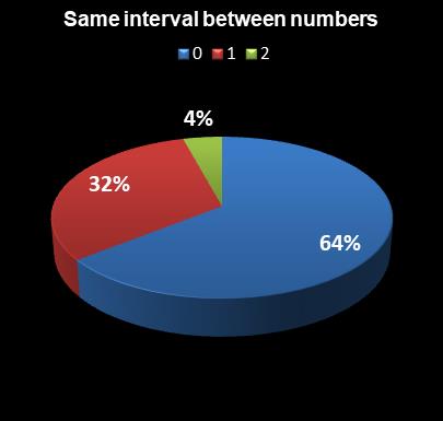 statistics Lotto Plus 1 Same interval between numbers