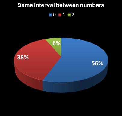 statistics Lotto Plus 1 Same interval between numbers