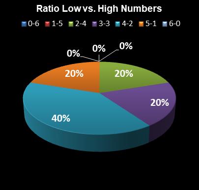 statistics Lotto Plus 1 Ratio Low vs. High Numbers