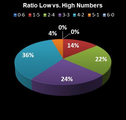 statistics Lotto Plus 1 Ratio Low vs. High Numbers